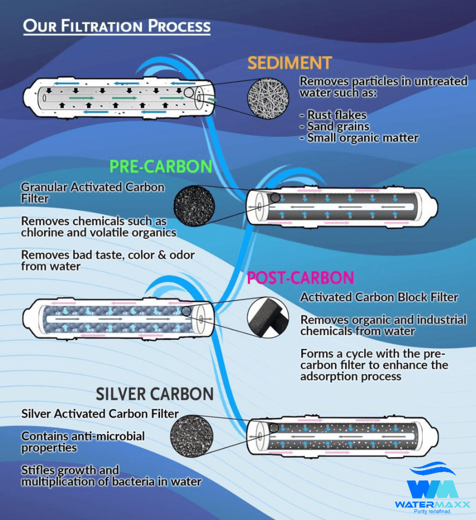 Drinking Water Filters and how they work