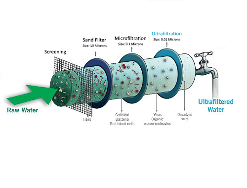 Water Dispenser Ultrafiltration